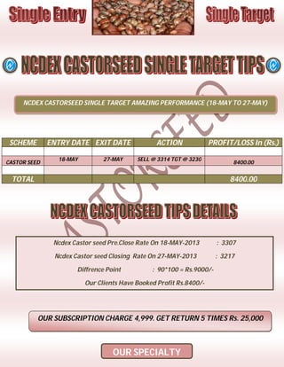 SCHEME ENTRY DATE EXIT DATE ACTION PROFIT/LOSS In (Rs.)
CASTOR SEED
18-MAY 27-MAY SELL @ 3314 TGT @ 3230
8400.00
TOTAL 8400.00
NCDEX CASTORSEED SINGLE TARGET AMAZING PERFORMANCE (18-MAY TO 27-MAY)
Ncdex Castor seed Pre.Close Rate On 18-MAY-2013 : 3307
Ncdex Castor seed Closing Rate On 27-MAY-2013 : 3217
Diffrence Point : 90*100 = Rs.9000/-
Our Clients Have Booked Profit Rs.8400/-
OUR SUBSCRIPTION CHARGE 4,999. GET RETURN 5 TIMES Rs. 25,000
OUR SPECIALTY
 