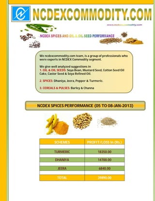 We ncdexcommodity.com team, is a group of professionals who
 were experts in NCDEX Commodity segment.

 We give well analyzed suggestions in
 1. OIL & OIL SEEDS: Soya Bean, Mustard Seed, Cotton Seed Oil
 Cake, Castor Seed & Soya Refined Oil.

 2. SPICES: Dhaniya, Jeera, Pepper & Turmeric.

 3. CEREALS & PULSES: Barley & Channa




NCDEX SPICES PERFORMANCE (05 TO 08-JAN-2013)




           SCHEMES                PROFIT/LOSS In (Rs.)

           TURMERIC                       18350.00

            DHANIYA                       14700.00

             JEERA                        6840.00

             TOTAL                        39890.00
 