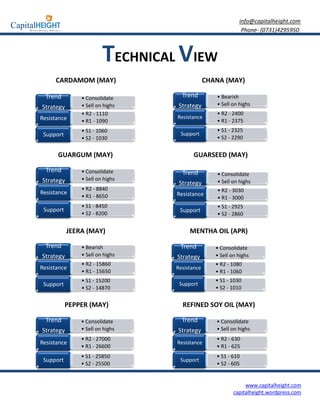 info@capitalheight.com
                                                            Phone- (0731)4295950



                        TECHNICAL VIEW
     CARDAMOM (MAY)                           CHANA (MAY
                                                     MAY)

  Trend        • Consolidate       Trend         • Bearish
               • Sell on highs    Strategy       • Sell on highs
Strategy
               • R2 - 1110                       • R2 - 2400
Resistance                       Resistance
               • R1 - 1090                       • R1 - 2375
               • S1 - 1060                       • S1 - 2325
 Support                          Support
               • S2 - 1030                       • S2 - 2290


      GUARGUM (MAY)                     GUARSEED (MAY
                                                  MAY)

  Trend        • Consolidate       Trend         • Consolidate
Strategy       • Sell on highs                   • Sell on highs
                                  Strategy
               • R2 - 8840                       • R2 - 3030
Resistance                       Resistance
               • R1 - 8650                       • R1 - 3000
               • S1 - 8450                       • S1 - 2925
 Support                          Support
               • S2 - 8200                       • S2 - 2860


           JEERA (MAY)                MENTHA OIL (APR
                                                  APR)

  Trend        • Bearish          Trend          • Consolidate
Strategy       • Sell on highs   Strategy        • Sell on highs
               • R2 - 15860                      • R2 - 1080
Resistance                       Resistance
               • R1 - 15650                      • R1 - 1060
               • S1 - 15200                      • S1 - 1030
 Support                          Support
               • S2 - 14870                      • S2 - 1010


           PEPPER (MAY)            REFINED SOY OIL (MAY
                                                    MAY)

  Trend        • Consolidate       Trend         • Consolidate
Strategy       • Sell on highs   Strategy        • Sell on highs
               • R2 - 27000                      • R2 - 630
Resistance                       Resistance
               • R1 - 26600                      • R1 - 625
               • S1 - 25850                      • S1 - 610
 Support                          Support
               • S2 - 25500                      • S2 - 605


                                                              www.capitalheight.com
                                                         capitalheight.wordpress.com
 