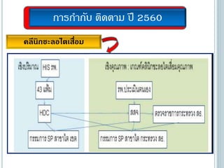 การกากับ ติดตาม ปี 2560
คลีนิกชะลอไตเสื่อม
 