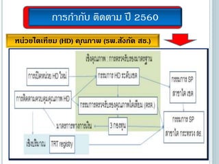 การกากับ ติดตาม ปี 2560
หน่วยไตเทียม (HD) คุณภาพ (รพ.สังกัด สธ.)
 