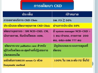 การพัฒนา CKD
ประเด็น เป้ าหมาย
การขยายบริการ CKD Clinic รพ. F3 ≥ 50%
ประเมินและพัฒนาคุณภาพ CKD Clinic ผ่านการประเมิน 50%
พัฒนาบุคลากร : SM NCD-CKD, CM,
นักกายภาพ, ทีมรักษ์ไตและ อสค.
มี system manager NCD-CKD >
1 คน/อาเภอ, กายภาพ 200
คน, อสม+อสค ??? คน
พัฒนาระบบ palliative care สาหรับ
ผู้ป่ วยโรคไตระยะสุดท้ายที่ปฏิเสธการ
บัดทดแทนไต
มีรูปแบบและระบบการดูแลที่
ชัดเจน
ผลักดันการตรวจ serum Cr ด้วย
Enzymatic method
100% ใน รพ.ระดับ F2 ขึ้นไป
 