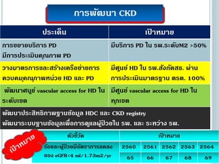 การพัฒนา CKD
ประเด็น เป้ าหมาย
การขยายบริการ PD
มีการประเมินคุณภาพ PD
มีบริการ PD ใน รพ.ระดับM2 >50%
วางมาตรการและสร้างเครือข่ายการ
ควบคมุคณุภาพหน่วย HD และ PD
มีศูนย์ HD ใน รพ.สังกัดสธ. ผ่าน
การประเมินมาตรฐาน ตรต. 100%
พัฒนาศนูย์ vascular access for HD ใน
ระดับเขต
มีศูนย์ vascular access for HD ใน
ทุกเขต
พัฒนาประสิทธิภาพฐานข้อมูล HDC และ CKD registry
พัฒนาระบบฐานข้อมูลเพื่อการดูแลผู้ป่ วยใน รพ. และ ระหว่าง รพ.
ตัวชี้วัด เป้ าหมาย
ร้อยละผู้ป่ วยมีอัตราการลดลง
ของ eGFR<4 ml/1.73m2/yr
2560 2561 2562 2563 2564
65 66 67 68 69
 