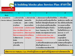 ระดับหน่วยบริการ
Block
S M F P
1. ระบบบริการ
( Service delivery )
1.บริการบาบัด
ทดแทนไต(HD
/CAPD) และ
การรักษา
2.มีบริการCKD
Clinic และพัฒนา
คุณภาพบริการ
ได้ตามมาตรฐาน
3.พัฒนาระบบ
ส่งต่อ
3.ศูนย์ประสาน
บริจาคไต
1.บริการบาบัด
ทดแทนไต
((HD /CAPD)
และการรักษา
2.มีบริการCKD
Clinic และ
พัฒนาคุณภาพ
บริการได้ตาม
มาตรฐาน
1.คัดกรองความเสี่ยงโรคไตโดย
ประเมินค่าeGFRในกลุ่มเสี่ยงโรค
ไตเรื้อรัง ได้แก่ผู้ป่ วยโรคDM/HT
2.ประเมินค่าeGFRในกลุ่มเสี่ยง
โรคไตเรื้อรังในผู้ป่ วย โรคนิ่ว/
Gout/ Nephritis/OA /ใช้ยา
NSAIDs และกลุ่มตรวจร่างกาย
3.มีบริการCKD Clinic และ
พัฒนาคุณภาพบริการได้ตาม
มาตรฐาน
4.ปรับเปลี่ยนพฤติกรรมชะลอไต
เสื่อมในผู้ป่ วยระยะ3-4
5.ร่วมพัฒนาและศึกษาวิจัย
1.ปรับเปลี่ยน
พฤติกรรม ลดเค็ม ลด
โรค เพื่อป้ องกันโรคไต
2.ชะลอความเสื่อม
ของไตในกลุ่มผู้ป่ วย
โรคไตเรื้อรังระยะ1-2
และระยะ 3-4 ที่
ควบคุมได้ดี
3.ดูแลผู้ป่ วย
CAPD/HD ที่บ้าน
4.ติดตามเยี่ยมผู้ป่ วย
โรคไตเรื้อรังระยะ 3-4
6 building blocks plus Service Plan สาขาไต
ระบบบริการ
พัฒนาระบบ Palliative Care สาหรับผู้ป่ วยระยะสุดท้ายที่ปฏิเสธการบาบัดทดแทนไต
 