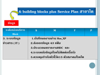 ระดับหน่วยบริการ
Block
S M F P
3. ระบบข้อมูล
ข่าวสาร ( IT )
1.บันทึกผลงานผ่าน Hos_XP
2.ส่งออกข้อมูล 43 แฟ้ ม
3.ประมวลผลรายงานHDC และ
4.ระบบคลังข้อมูลโรคไม่ติดต่อเรื้อรัง
5.ควบคุมกากับตัวชี้วัด15 ตัวสมาคมโรคไต
6 building blocks plus Service Plan สาขาไต
ข้อมูล
 