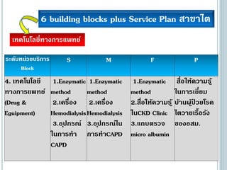 6 building blocks plus Service Plan สาขาไต
ระดับหน่วยบริการ
Block
S M F P
4. เทคโนโลยี
ทางการแพทย์
(Drug &
Eguipment)
1.Enzymatic
method
2.เครื่อง
Hemodialysis
3.อุปกรณ์
ในการทา
CAPD
1.Enzymatic
method
2.เครื่อง
Hemodialysis
3.อุปกรณ์ใน
การทาCAPD
1.Enzymatic
method
2.สื่อให้ความรู้
ในCKD Clinic
3.แถบตรวจ
micro albumin
สื่อให้ความรู้
ในการเยี่ยม
บ้านผู้ป่ วยโรค
ไตวายเรื้อรัง
ของอสม.
เทคโนโลยี่ทางการแพทย์
 