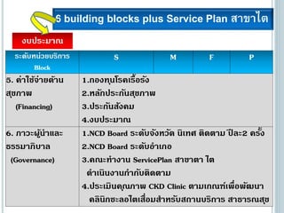 ระดับหน่วยบริการ
Block
S M F P
5. ค่าใช้จ่ายด้าน
สุขภาพ
(Financing)
1.กองทุนโรคเรื้อรัง
2.หลักประกันสุขภาพ
3.ประกันสังคม
4.งบประมาณ
6. ภาวะผู้นาและ
ธรรมาภิบาล
(Governance)
1.NCD Board ระดับจังหวัด นิเทศ ติดตาม ปี ละ2 ครั้ง
2.NCD Board ระดับอาเภอ
3.คณะทางาน ServicePlan สาขาตา ไต
ดาเนินงานกากับติดตาม
4.ประเมินคุณภาพ CKD Clinic ตามเกณฑ์เพื่อพัฒนา
คลินิกชะลอไตเสื่อมสาหรับสถานบริการ สาธารณสุข
6 building blocks plus Service Plan สาขาไต
งบประมาณ
 