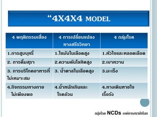“4X4X4 MODEL
กลุ่มโรค NCDs องค์การอนามัยโลก
4 พฤติกรรมเสี่ยง 4 การเปลี่ยนแปลง
ทางสรีรวิทยา
4 กลุ่มโรค
1.การสูบบุหรี่ 1.ไขมันในเลือดสูง 1.หัวใจและหลอดเลือด
2. การดื่มสุรา 2.ความดันโลหิตสูง 2.เบาหวาน
3. การบริโภคอาหารที่
ไม่เหมาะสม
3. น้าตาลในเลือดสูง 3.มะเร็ง
4.กิจกรรมทางกาย
ไม่เพียงพอ
4.น้าหนักเกินและ
โรคอ้วน
4.ทางเดินหายใจ
เรื้อรัง
 