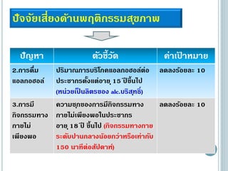 ปัจจัยเสี่ยงด้านพฤติกรรมสุขภาพ
ปัญหา ตัวชี้วัด ค่าเป้ าหมาย
2.การดื่ม
แอลกอฮอล์
ปริมาณการบริโภคแอลกอฮอล์ต่อ
ประชากรตั้งแต่อายุ15 ปี ขึ้นไป
(หน่วยเป็ นลิตรของ alc.บริสุทธิ์)
ลดลงร้อยละ 10
3.การมี
กิจกรรมทาง
กายไม่
เพียงพอ
ความชุกของการมีกิจกรรมทาง
กายไม่เพียงพอในประชากร
อายุ18 ปี ขึ้นไป (กิจกรรมทางกาย
ระดับปานกลางน้อยกว่าหรือเท่ากับ
150 นาทีต่อสัปดาห์)
ลดลงร้อยละ 10
 