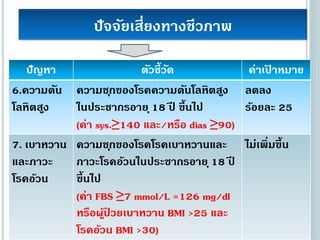 ปัจจัยเสี่ยงทางชีวภาพ
ปัญหา ตัวชี้วัด ค่าเป้ าหมาย
6.ความดัน
โลหิตสูง
ความชุกของโรคความดันโลหิตสูง
ในประชากรอายุ18 ปี ขึ้นไป
(ค่า sys.≥140 และ/หรือ dias ≥90)
ลดลง
ร้อยละ 25
7. เบาหวาน
และภาวะ
โรคอ้วน
ความชุกของโรคโรคเบาหวานและ
ภาวะโรคอ้วนในประชากรอายุ18 ปี
ขึ้นไป
(ค่า FBS ≥7 mmol/L =126 mg/dl
หรือผู้ป่ วยเบาหวาน BMI >25 และ
โรคอ้วน BMI >30)
ไม่เพิ่มขึ้น
 