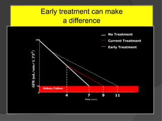 Early treatment can make
a difference
100
10
0
No Treatment
Current Treatment
Early Treatment
4 7 9 11
Time (years)
Kidney Failure
GFR(mL/min/1.732)
 
