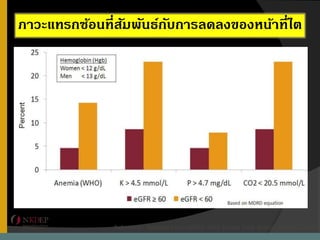 ภาวะแทรกซ้อนที่สัมพันธ์กับการลดลงของหน้าที่ไต
Reference: Adapted from USRDS 2010 Annual Data Report (NIDDK, 2010)
 