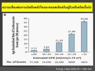 N Engl J Med 2004;351:1296-305
ความเสี่ยงต่อการเกิดโรคหัวใจและหลอดเลือดในผู้ป่ วยโรคไตเรื้อรัง
 