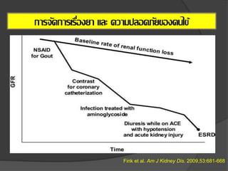 Fink et al. Am J Kidney Dis. 2009,53:681-668
การจัดการเรื่องยา และ ความปลอดภัยของคนไข้
 