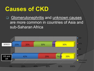 Causes of CKD
 Glomerulonephritis and unknown causes
are more common in countries of Asia and
sub-Saharan Africa
US and
UK
 