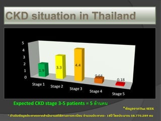 ล้าน
คน
*ข้อมูลจากThai SEEK
* อ้างอิงข้อมูลประชากรจากสานักงานสถิติทางการทะเบียน จานวนประชากร> 18ปี โดยประมาณ 58,770,289 คน
Expected CKD stage 3-5 patients = 5 ล้านคน
 