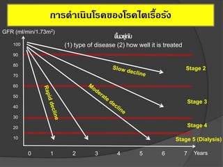 การดาเนินโรคของโรคไตเรื้อรัง
100
90
80
70
60
50
40
30
20
10
Years
Stage 2
Stage 3
Stage 4
Stage 5 (Dialysis)
GFR (ml/min/1.73m2)
0 1 2 3 4 5 6 7
ขึ้นอยู่กับ
(1) type of disease (2) how well it is treated
 