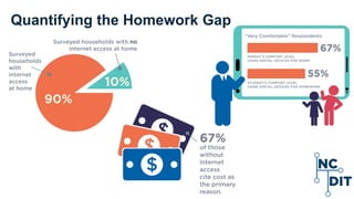 Quantifying the Homework Gap
 