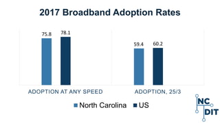 75.8
59.4
78.1
60.2
ADOPTION AT ANY SPEED ADOPTION, 25/3
North Carolina US
2017 Broadband Adoption Rates
 