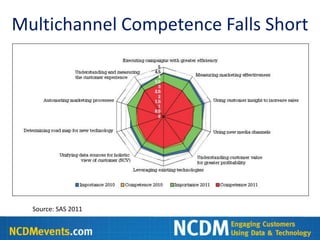 Multichannel Competence Falls Short




  Source: SAS 2011
 