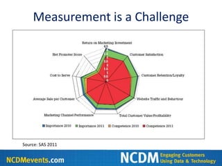 Measurement is a Challenge




Source: SAS 2011
 