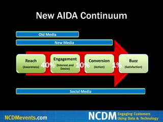 New AIDA Continuum
          Old Media

                   New Media



 Reach             Engagement       Conversion              Buzz
(Awareness)   40% (Interest and 10%
                     Desire)
                                         (Action)   1%   (Satisfaction)




                          Social Media
 