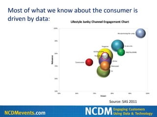 Most of what we know about the consumer is
driven by data:




                                Source: SAS 2011
 