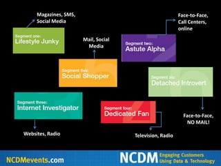 Magazines, SMS,                                      Face-to-Face,
     Social Media                                         Call Centers,
                                                          online
                       Mail, Social
                        Media




                                                            Face-to-Face,
                                                              NO MAIL!

Websites, Radio                       Television, Radio
 
