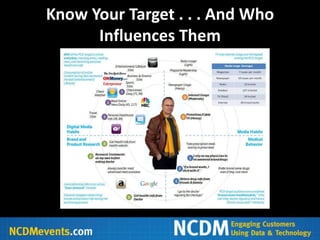Know Your Target . . . And Who
      Influences Them
 