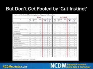 But Don‟t Get Fooled by „Gut Instinct‟
 