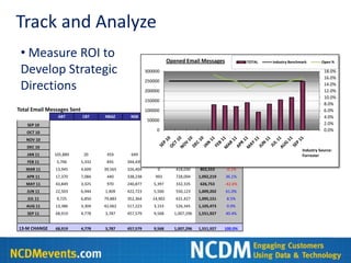 Track and Analyze
 • Measure ROI to                                                  Opened Email Messages                TOTAL   Industry Benchmark       Open %

 Develop Strategic                                     300000                                                                             18.0%
                                                                                                                                          16.0%
                                                       250000
 Directions                                            200000
                                                                                                                                          14.0%
                                                                                                                                          12.0%
                                                                                                                                          10.0%
                                                       150000
                                                                                                                                          8.0%
Total Email Messages Sent                              100000                                                                             6.0%
                ABT         CBT     NBAZ      NSB          VBC         ZFNB       TOTAL      % Change                                     4.0%
                                                        50000
    SEP 10                                                                                                                                2.0%
   OCT 10
                                                            0                                                                             0.0%
   NOV 10
   DEC 10
                                                                                                                               Industry Source:
   JAN 11     105,889        20      459      649           0         658,715    765,732      100.0%                           Forrester
    FEB 11     5,706        5,332    835     344,435        0         446,913    803,221       4.9%
   MAR 11      13,945       4,609   39,565   326,404        0         418,030    802,553      -0.1%
   APR 11      17,370       7,084    440     338,238       993        728,094    1,092,219    36.1%
   MAY 11      43,849       3,325    970     240,877      5,397       332,335    626,753      -42.6%
   JUN 11      22,503       6,944   1,409    422,723      5,500       550,123    1,009,202    61.0%
    JUL 11     9,725        6,850   79,883   352,364      14,902      631,427    1,095,151     8.5%
   AUG 11      13,386       3,304   42,062   517,223      3,153       526,345    1,105,473     0.9%
    SEP 11     68,919       4,778   3,787    457,579      9,568      1,007,296   1,551,927    40.4%


13-M CHANGE    68,919       4,778   3,787    457,579      9,568      1,007,296   1,551,927   100.0%
 