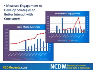• Measure Engagement to
Develop Strategies to
                                                                          Social Media Engagement
Better Interact with                                        350                                             80

Consumers                                                   300
                                                            250
                                                                                                            70
                                                                                                            60
                                                                                                            50
                                                            200
                                                                                                            40
                                                            150
                 Social Media Awareness                     100
                                                                                                            30
                                                                                                            20
14,000
                                                             50 2,000                                       10
                                                                1,800
12,000                                                        0                                             0
                                                                1,600
10,000                                                            1,400

 8,000                                                            1,200
                                                                  1,000        Interactions   Admin Posts
 6,000                                                            800
 4,000                                                            600
                                                                  400
 2,000
                                                                  200
    0                                                             0




         Social Page Views   Facebook Fans   Twitter Followers
 