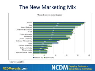 The New Marketing Mix




Source: SAS 2011
 
