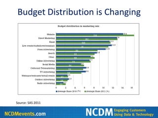 Budget Distribution is Changing




Source: SAS 2011
 