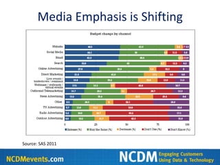 Media Emphasis is Shifting




Source: SAS 2011
 