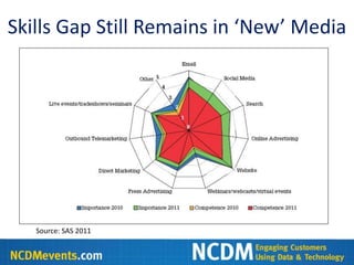 Skills Gap Still Remains in ‘New’ Media




   Source: SAS 2011
 