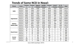 Trends of Some NCD in Nepal:
Source: DoHS Annual Report 2075/76
2/28/2021 10
 