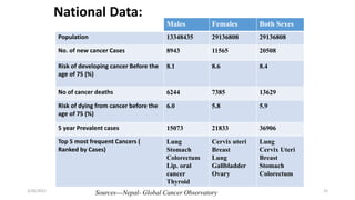 National Data:
Males Females Both Sexes
Population 13348435 29136808 29136808
No. of new cancer Cases 8943 11565 20508
Risk of developing cancer Before the
age of 75 (%)
8.1 8.6 8.4
No of cancer deaths 6244 7385 13629
Risk of dying from cancer before the
age of 75 (%)
6.0 5.8 5.9
5 year Prevalent cases 15073 21833 36906
Top 5 most frequent Cancers (
Ranked by Cases)
Lung
Stomach
Colorectum
Lip. oral
cancer
Thyroid
Cervix uteri
Breast
Lung
Gallbladder
Ovary
Lung
Cervix Uteri
Breast
Stomach
Colorectum
Sources---Nepal- Global Cancer Observatory
2/28/2021 25
 