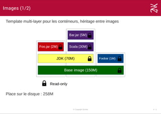 Images (1/2)
Template multi­layer pour les conténeurs, héritage entre images
Place sur le disque : 258M
© Copyright Zenika 4 ­ 2
 