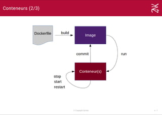 Conteneurs (2/3)
© Copyright Zenika 4 ­ 7
 