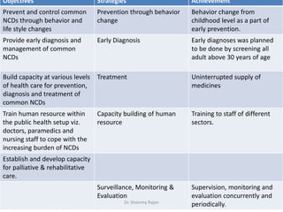 23
Objectives Strategies Achievement
Prevent and control common
NCDs through behavior and
life style changes
Prevention through behavior
change
Behavior change from
childhood level as a part of
early prevention.
Provide early diagnosis and
management of common
NCDs
Early Diagnosis Early diagnoses was planned
to be done by screening all
adult above 30 years of age
Build capacity at various levels
of health care for prevention,
diagnosis and treatment of
common NCDs
Treatment Uninterrupted supply of
medicines
Train human resource within
the public health setup viz.
doctors, paramedics and
nursing staff to cope with the
increasing burden of NCDs
Capacity building of human
resource
Training to staff of different
sectors.
Establish and develop capacity
for palliative & rehabilitative
care.
Surveillance, Monitoring &
Evaluation
Supervision, monitoring and
evaluation concurrently and
periodically.Dr. Shammy Rajan
 