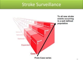 Stroke Surveillance
36
 