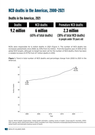 NCDs at a Glance 2025: Mortality and Risk Factors in the Americas | PDF