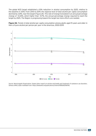 NCDs at a Glance 2025: Mortality and Risk Factors in the Americas | PDF