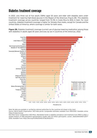 NCDs at a Glance 2025: Mortality and Risk Factors in the Americas | PDF