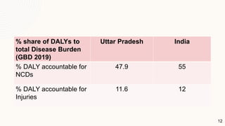 % share of DALYs to
total Disease Burden
(GBD 2019)
Uttar Pradesh India
% DALY accountable for
NCDs
47.9 55
% DALY accountable for
Injuries
11.6 12
12
 