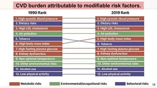 18
CVD burden attributable to modifiable risk factors.
 