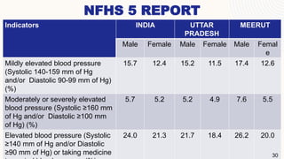 NFHS 5 REPORT
Indicators INDIA UTTAR
PRADESH
MEERUT
Male Female Male Female Male Femal
e
Mildly elevated blood pressure
(Systolic 140-159 mm of Hg
and/or Diastolic 90-99 mm of Hg)
(%)
15.7 12.4 15.2 11.5 17.4 12.6
Moderately or severely elevated
blood pressure (Systolic ≥160 mm
of Hg and/or Diastolic ≥100 mm
of Hg) (%)
5.7 5.2 5.2 4.9 7.6 5.5
Elevated blood pressure (Systolic
≥140 mm of Hg and/or Diastolic
≥90 mm of Hg) or taking medicine
24.0 21.3 21.7 18.4 26.2 20.0
30
 