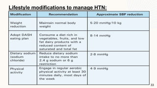 33
Lifestyle modifications to manage HTN:
 