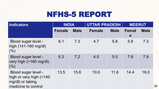 NFHS-5 REPORT
Indicators INDIA UTTAR PRADESH MEERUT
Female Male Female Male Femal
e
Male
Blood sugar level -
high (141-160 mg/dl)
(%)
6.1 7.3 4.7 5.8 5.8 7.3
Blood sugar level -
very high (>160 mg/dl)
(%)
6.3 7.2 4.5 5.0 7.8 7.9
Blood sugar level -
high or very high (>140
mg/dl) or taking
medicine to control
13.5 15.6 10.0 11.6 14.4 16.0
39
 